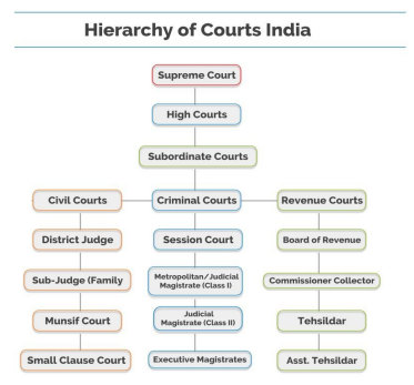 Hierarchy of Courts in India - Lexology