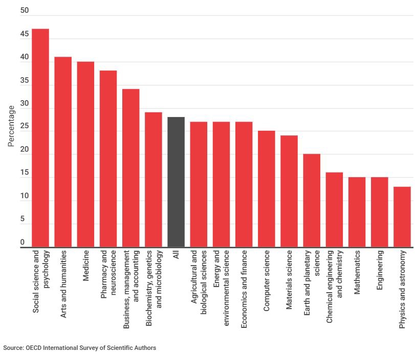 Women underrepresented in science - Lexology