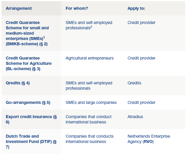 Emergency Measures Dutch State Covid 19 Credit Guarantees Lexology