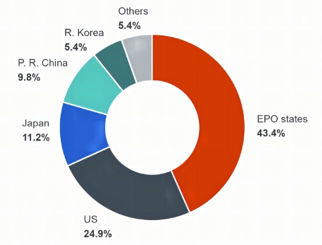 EPO Applications from China Hit a New Record in 2022, with Huawei Ranks  First - Lexology