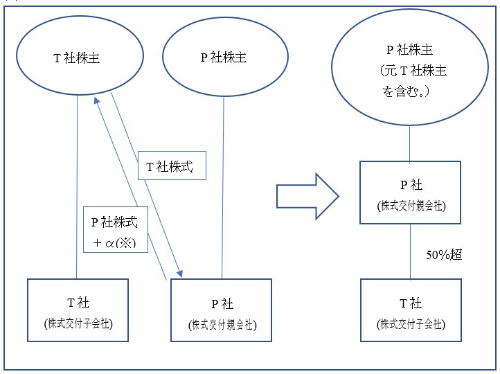 TLEXワンポイント：株式交付に関する税制改正の概要 Lexology