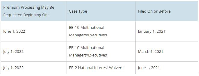 EB-1 Processing Time & Premium Processing