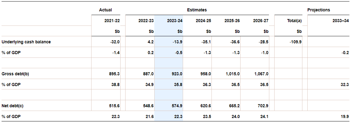 2023-2024 Federal Budget Update – $3 million super threshold