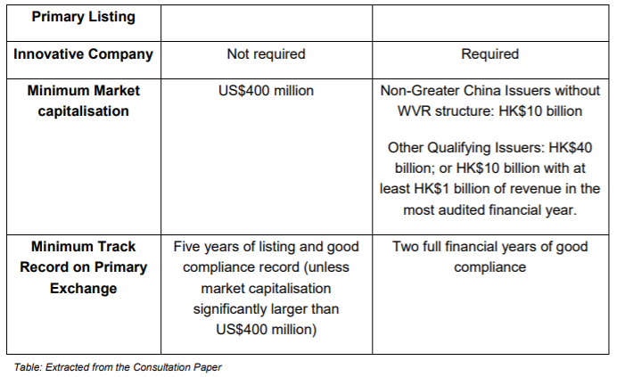 Hkex Proposes Reforms To Enhance Listing Regime For Overseas Issuers Lexology