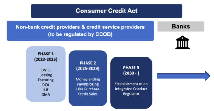 A Peek into Malaysia’s Proposed Consumer Credit Act