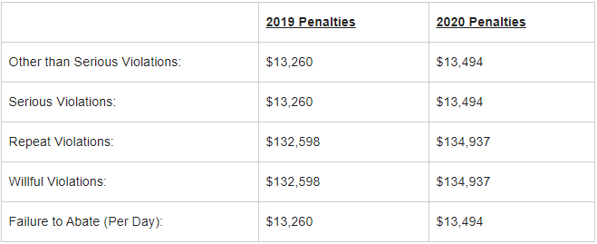 Surprise Not Osha Increases Civil Penalties For Lexology