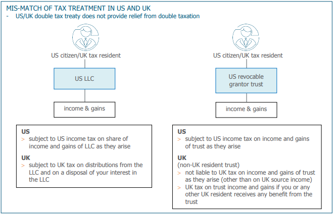 Us Uk Tax Series Us Citizens Moving To The Uk Lexology