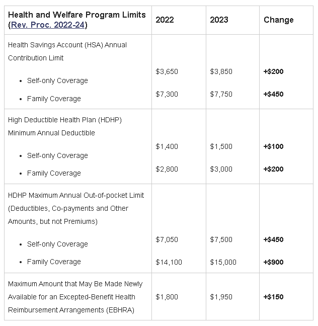 IRS Releases Increased HSA Limits Lexology