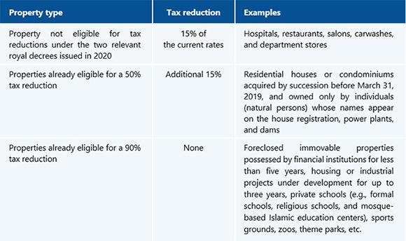 Thailand Unveils New Land and Constructing Tax Charge Reductions and Deadline Extensions
