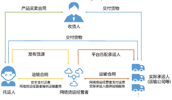 互联网+物流：从无车承运人到网络货运经营者- Lexology