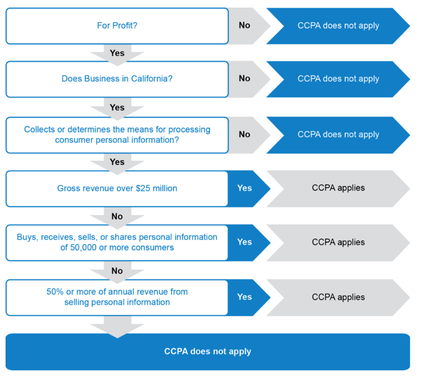 does ccpa apply to business customers? 2