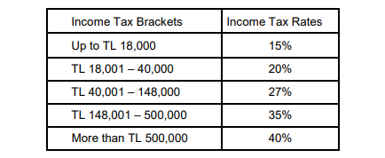 7 5 Tax Chart