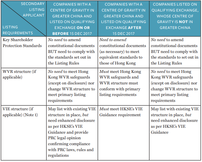 Hong Kong to establish a New Secondary Listing Concessionary Route ...