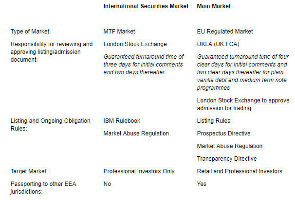 London Stock Exchange (LSE) - Overview, Primary & Specialized Markets