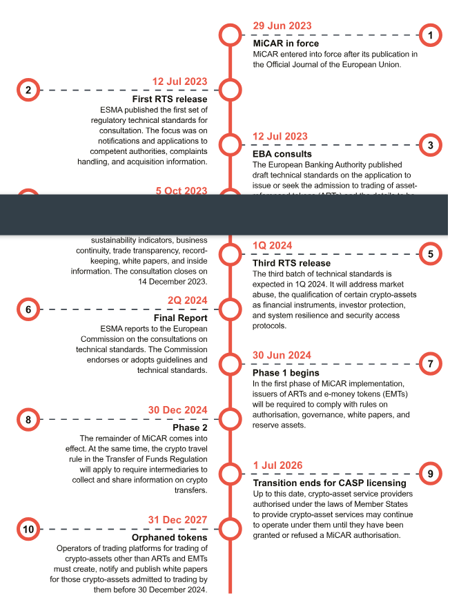 Digital Assets Regulation - Where Are We? - Lexology