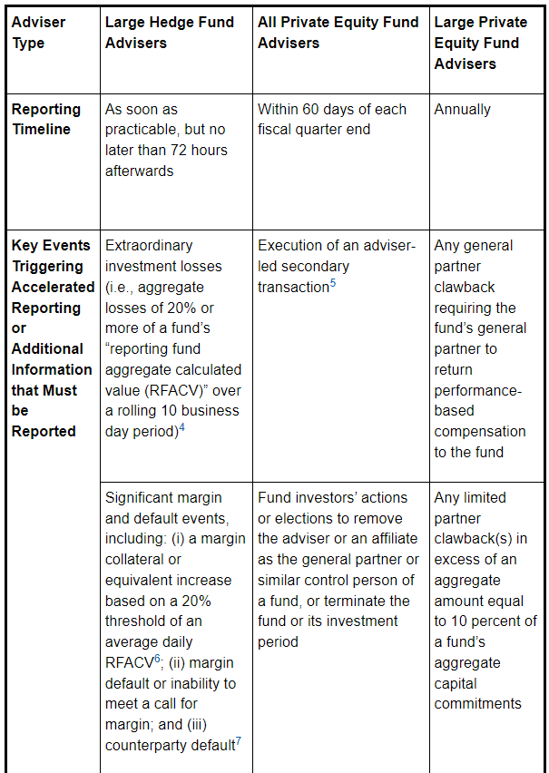 SEC adopts amendments to Form PF reporting for hedge fund and private