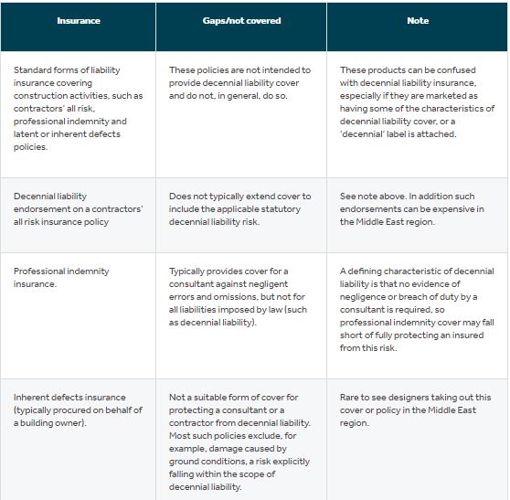 Decennial Liability In The Middle East What Is It And Does Insurance Cover It Lexology