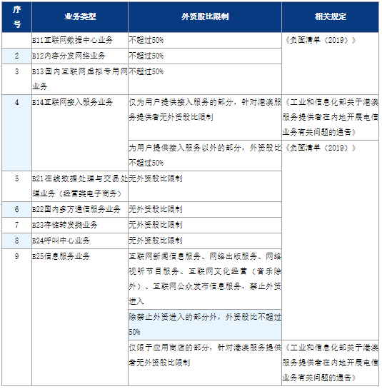 外商投资法 时代外资企业申请增值电信业务牌照情况分析 Lexology