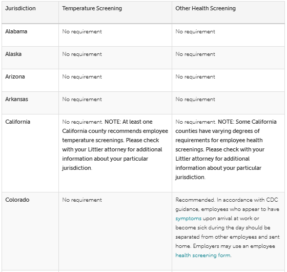 This Won't Hurt a Bit: Employee Temperature and Health Screenings