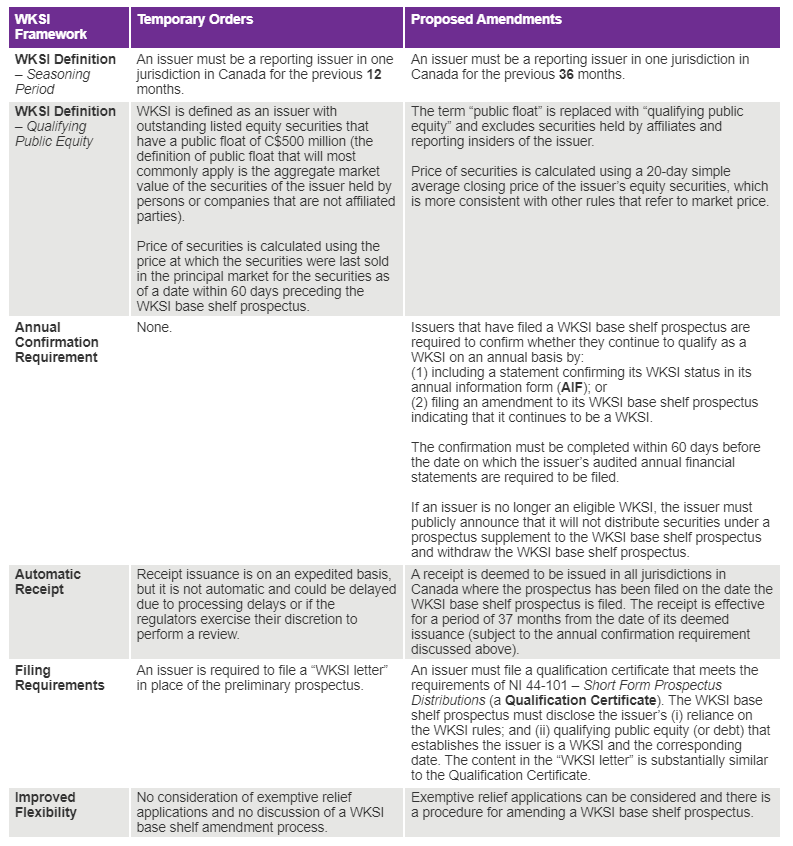 Well-known and here to stay: The CSA proposes a permanent WKSI regime ...