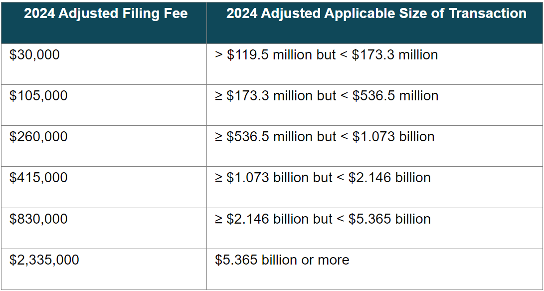 FTC Announces New Thresholds for HSR Filings and Director Interlocks