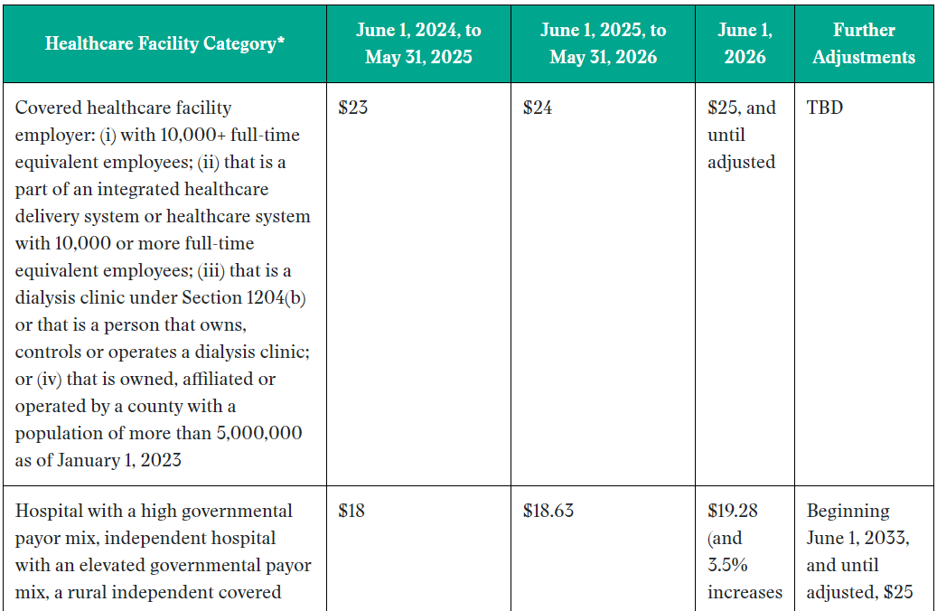 California Raises Minimum Wages for Healthcare Workers, Effective June