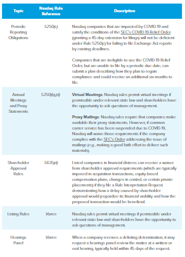 Nyse And Nasdaq Address Covid 19 By Relaxing Listing Standards Lexology