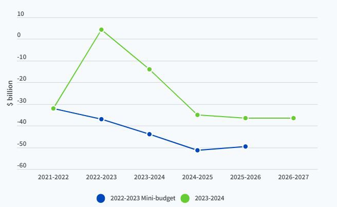 Australia Federal Budget 2023-2024: Expert Coverage