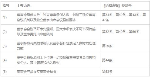 简析 银行保险机构公司治理准则 Lexology