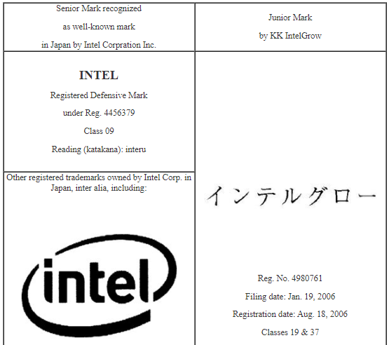 Famous Trademark Protection Practices In The Us Eu Japan China And Vietnam Similar Or Different Although These Countries All Bound By The Paris Convention And Trips Agreement Lexology