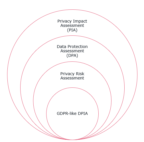 DPIA: Data Protection Impact Assessments under the GDPR - a guide