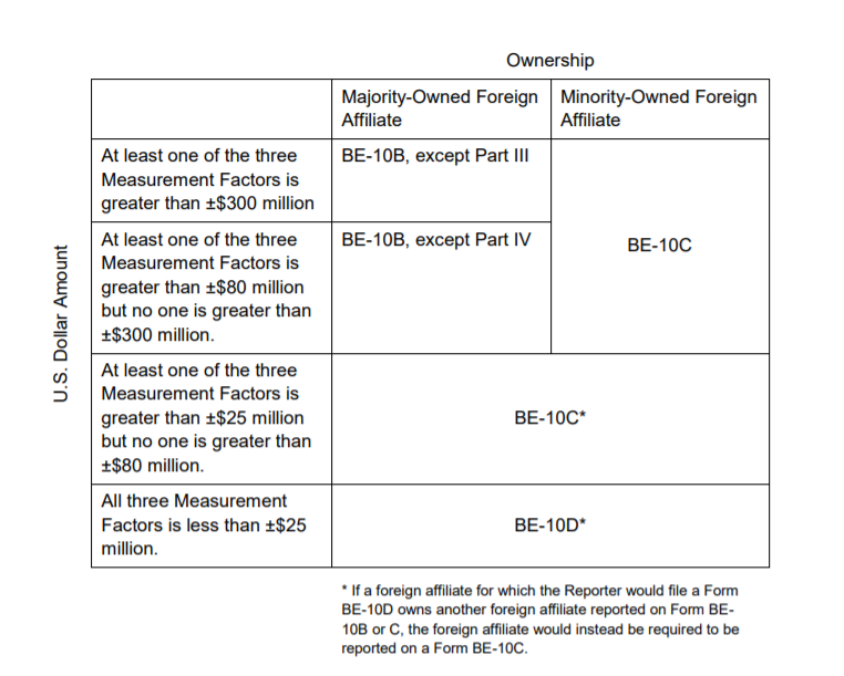 Bureau Of Economic Analysis Mandatory 2019 Be10 Survey Reporting Requirement Deadline Approaches For A Benchmark Year Lexology