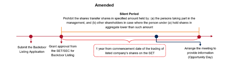 Thailand Amendment to Backdoor Listing and Relisting rules Lexology