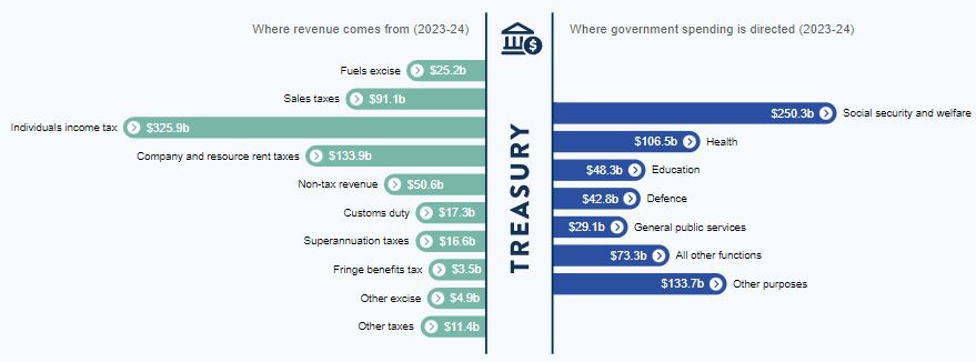 Australia Federal Budget 2023-2024: Expert Coverage