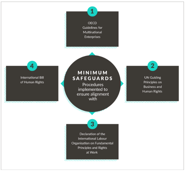 Minimum Safeguards - understanding the EU Taxonomy Requirements - Lexology