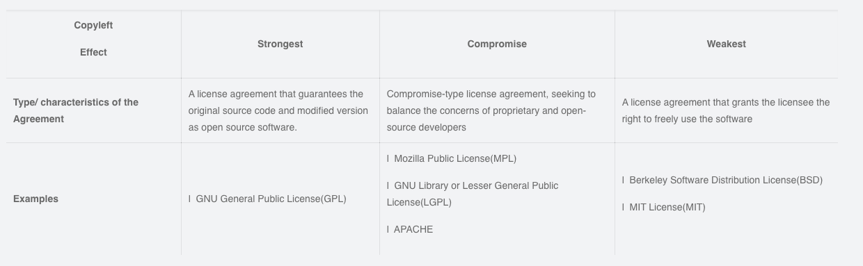 what are different types of licenses for code distribution