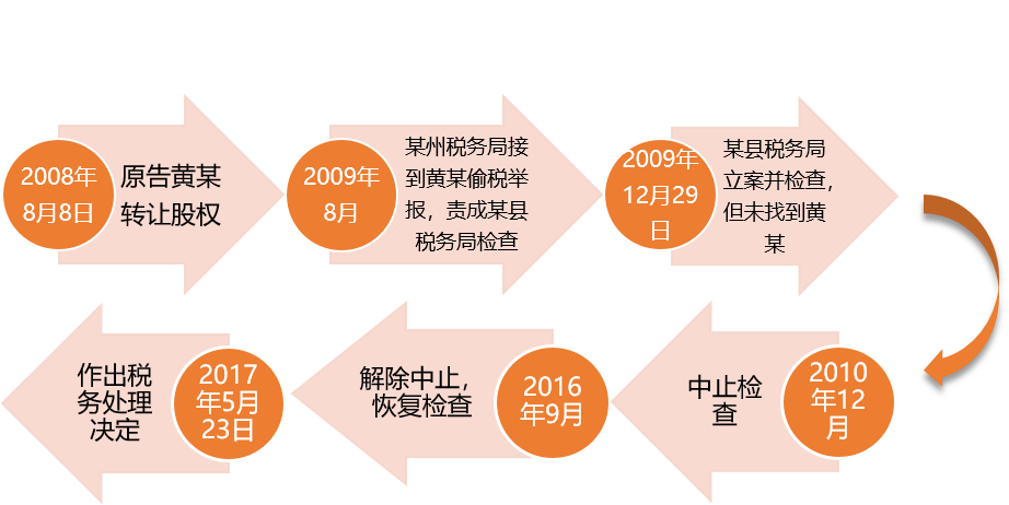 与税局的“陈年旧账”何时了？——评某自然人股转案的追征期争议- Lexology