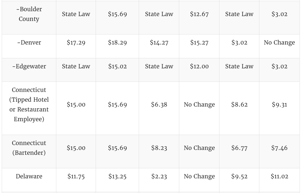 Temperatures May Decrease, but U.S. Minimum Wage, Tip, and Exempt