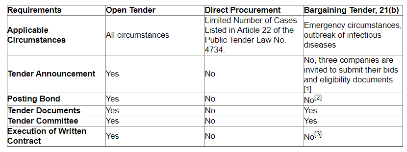 Cutting the Red Tape on Public Tenders as Emergency Measures