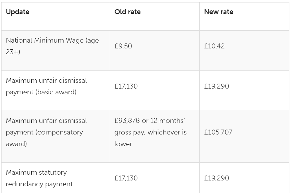 UK April Updates to Statutory Rates Lexology