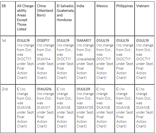 Visa Classifications Chart