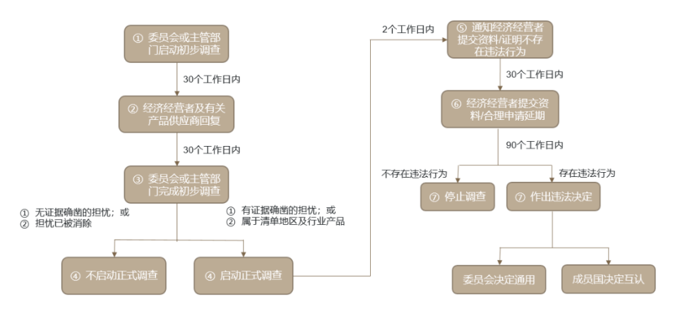 从欧盟《强迫劳动条例》最新动态，展望未来海外供应链风险升级- Lexology