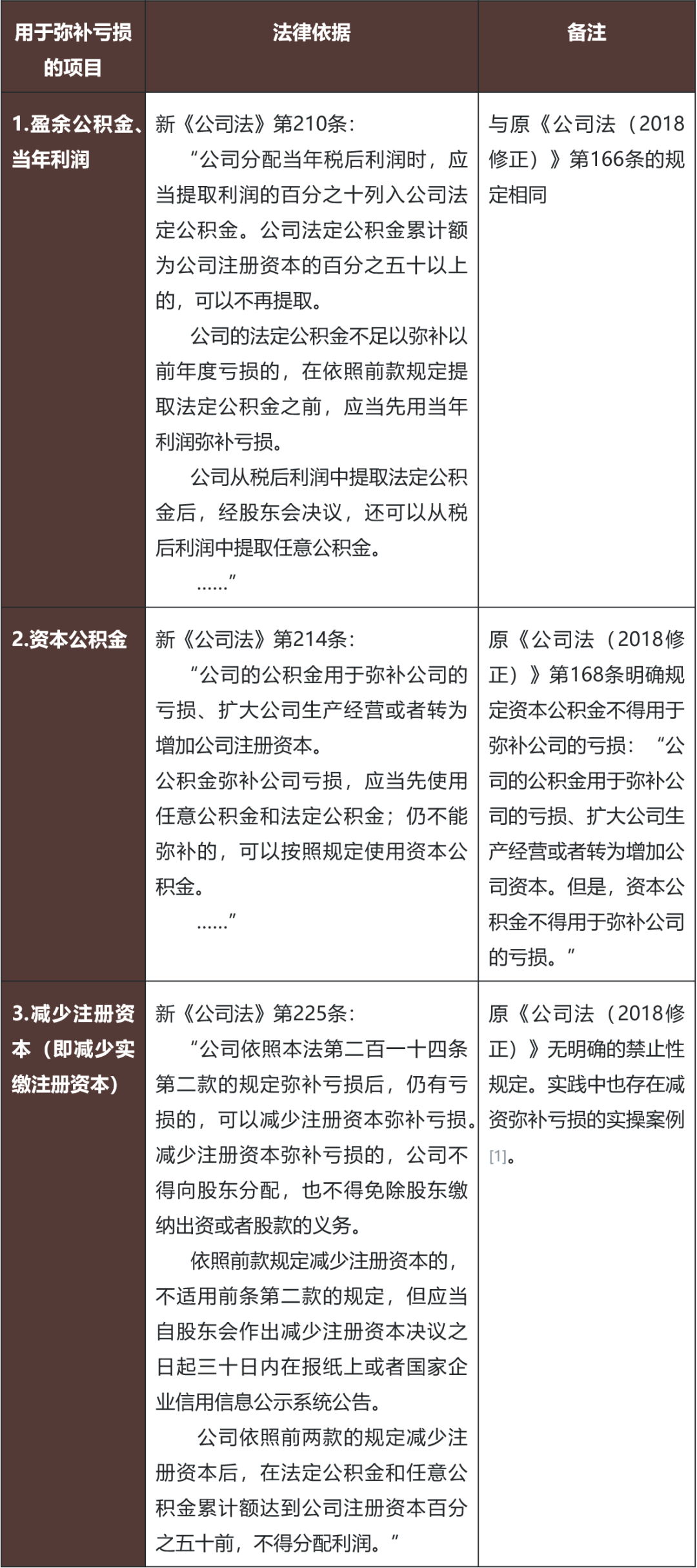 税看新法，旁见侧出丨新《公司法》下的税务影响——我的“亏损”怎么弥补