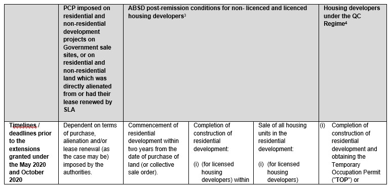 Extension To Temporary Relief Measures For Property Sector Due To Covid 19 Pandemic Lexology