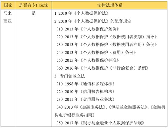 东南亚国家数据保护法律解读（上） - Lexology