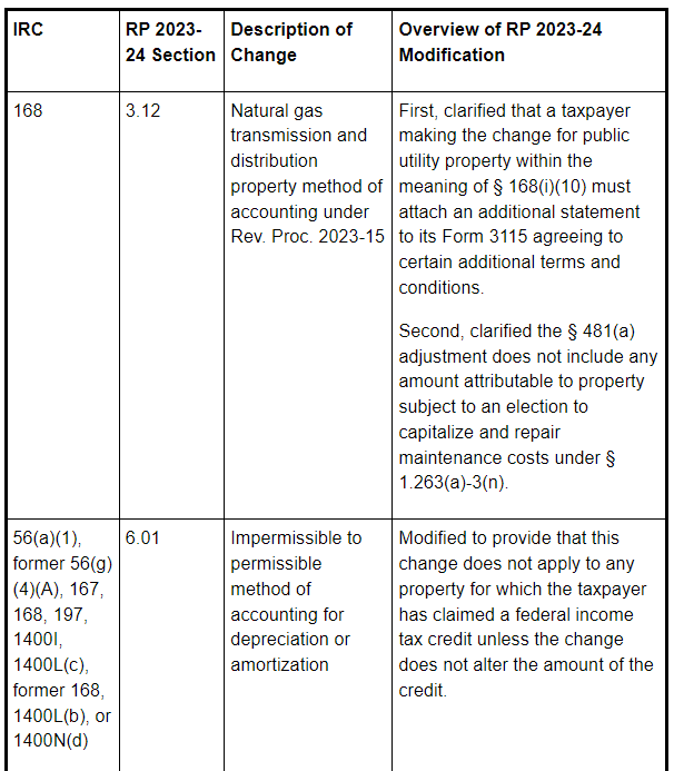 Government cleans up List of Automatic Changes in Rev. Proc. 202324