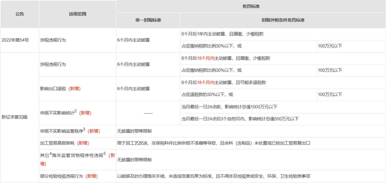 海关主动披露免罚新规（征求意见稿）评析- Lexology