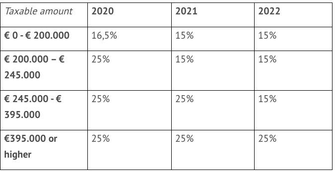 Dutch Tax Brackets 2021 NEWREAY