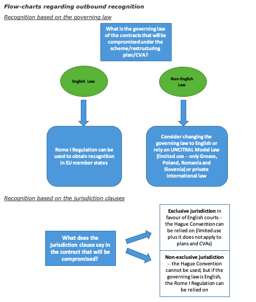 Recognition Of Restructurings In Europe Lexology