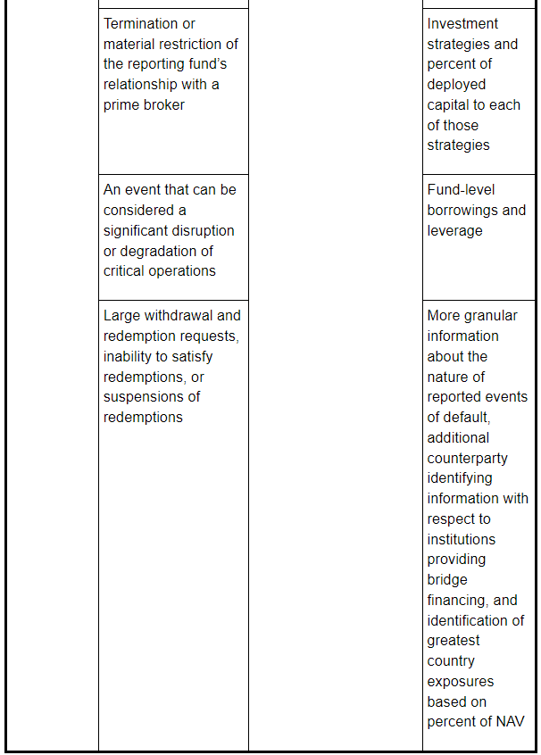 SEC adopts amendments to Form PF reporting for hedge fund and private